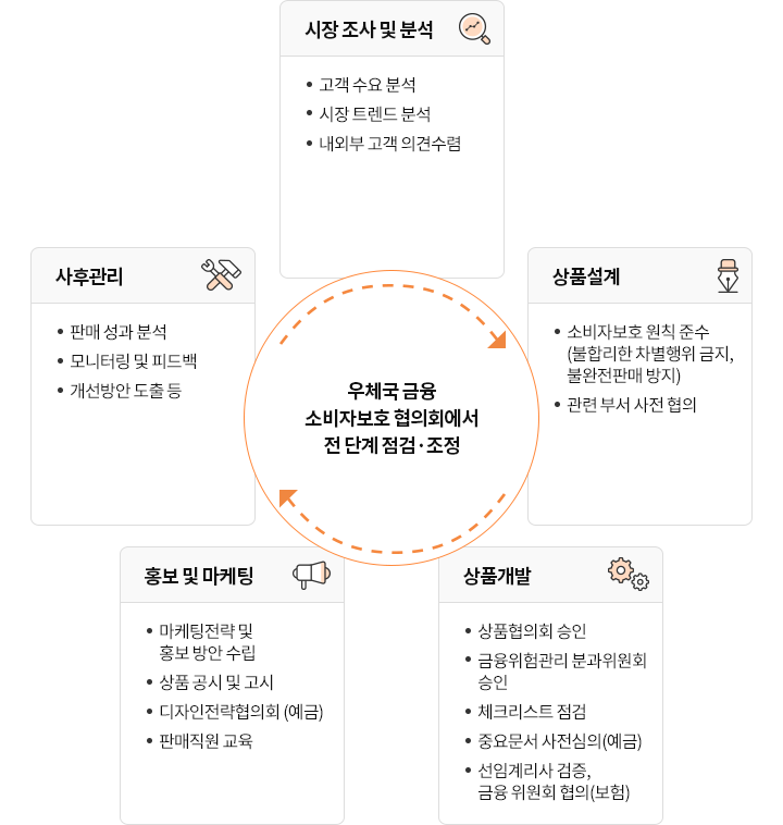 상품 개발 프로세스 표 안내입니다. 자세한 설명은 하단에 내용 참고 바랍니다.