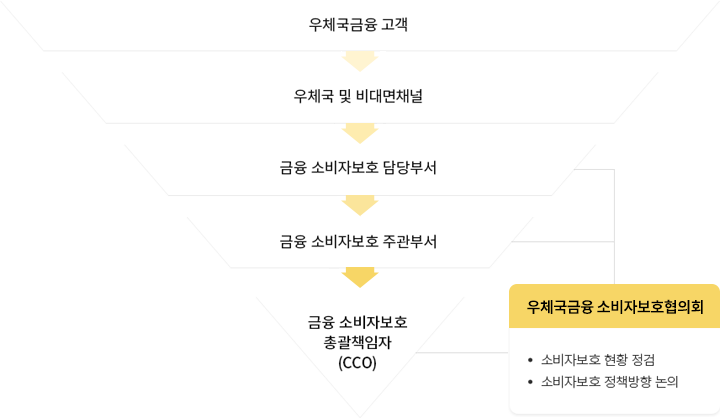 국영금융기관 우체국 소비자보호 조직 조직도 안내입니다. 자세한 설명은 하단에 내용 참고 바랍니다.