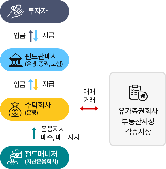 펀드의 구조 사진